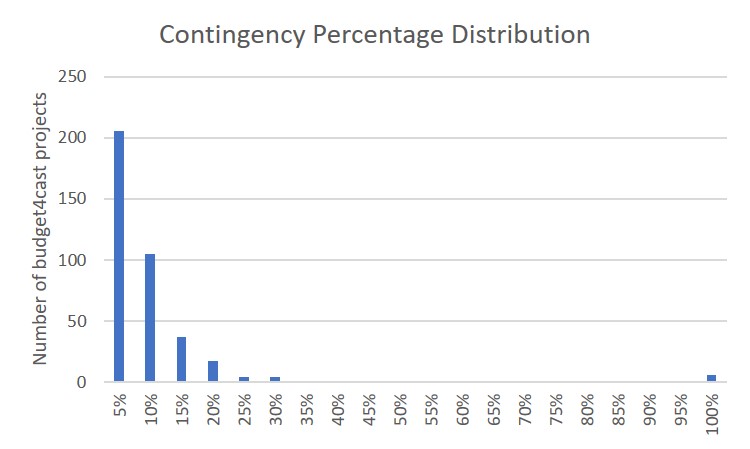 Graph of contingency percentage distribution