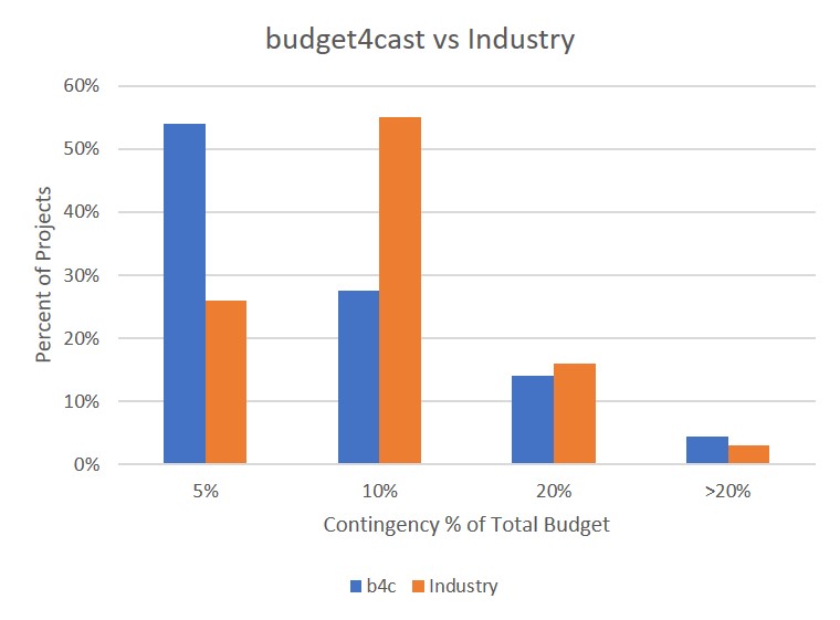 Graph of industry contingency percentage